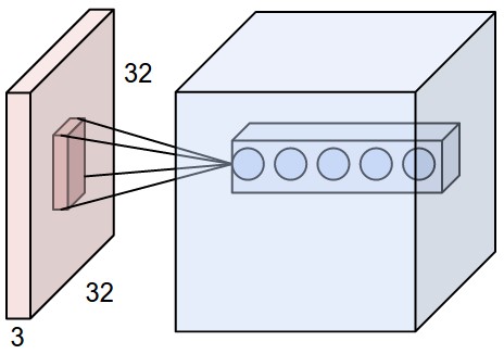 Convolutional Layer