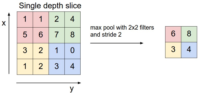 Max pooling