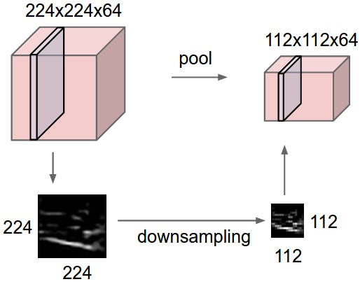 Pooling and downsampling