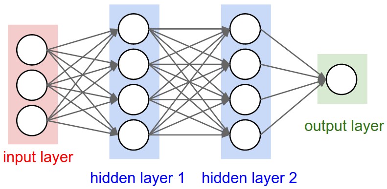 Neural network Stanford CS231n
