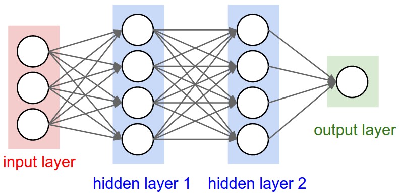 Four Layered Neural Network