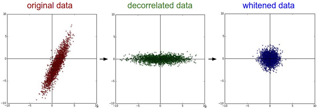 PCA & Whitening