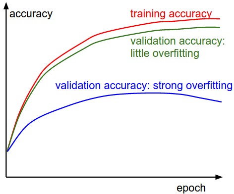 val/test accuracy-epoch