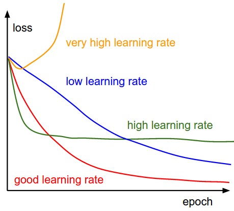 Learning rate - deep learning