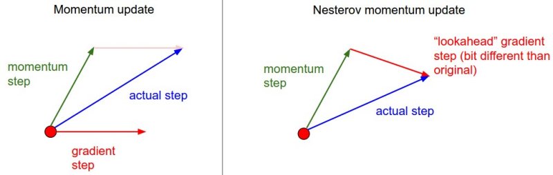 Difference between Momentum and NAG. Picture from CS231.