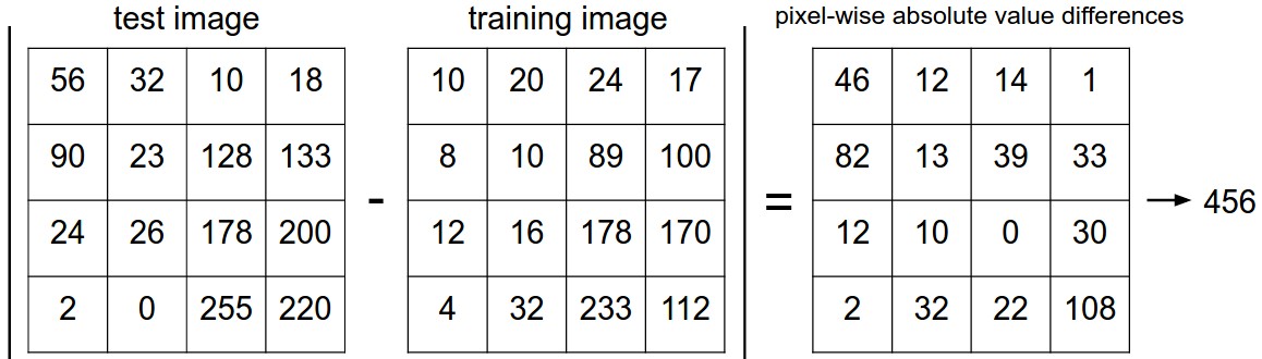 L1 distance比较两个图片差异。如果结果为0说明两个图片一样，如果结果很大说明两图差异比较大