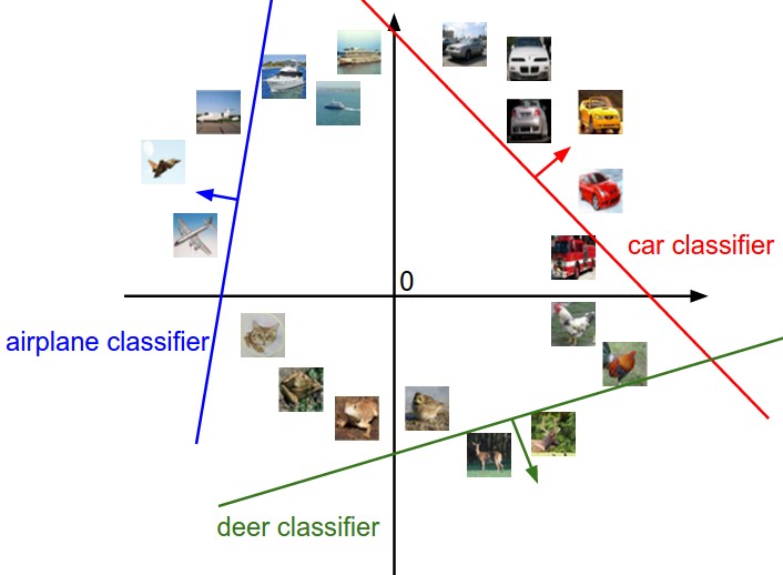 图像空间的可视化表示，每个图片都是对应空间的一个点。以汽车分类器(red)为例，红线上点表示对应于汽车分类器的得分为0的图像。红色箭头表示汽车分类器得分增加的方向，所以红线右侧的点有正值(呈线性增加)得分，左侧的点有负值(呈线性减小)得分。