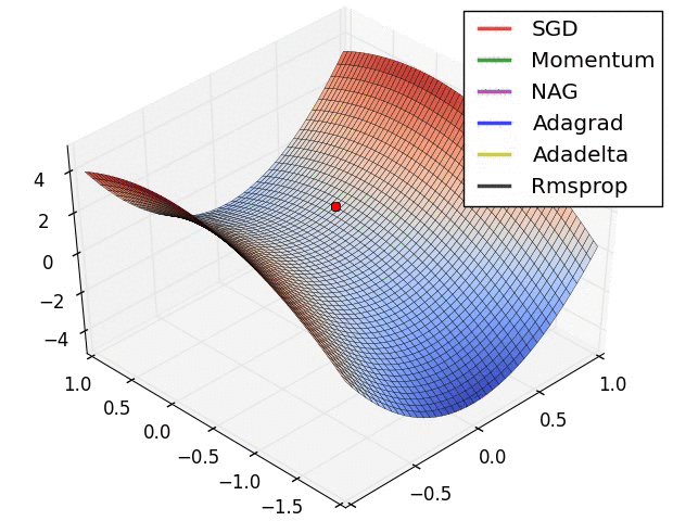 Optimization algorithms visualized over time in 3D space.