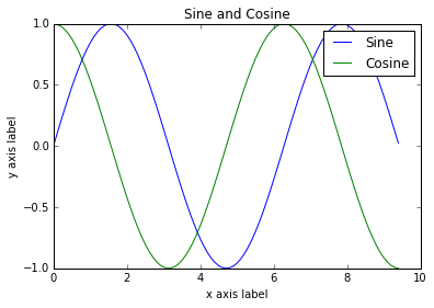 sine cosine