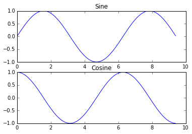 sine cosine subplot