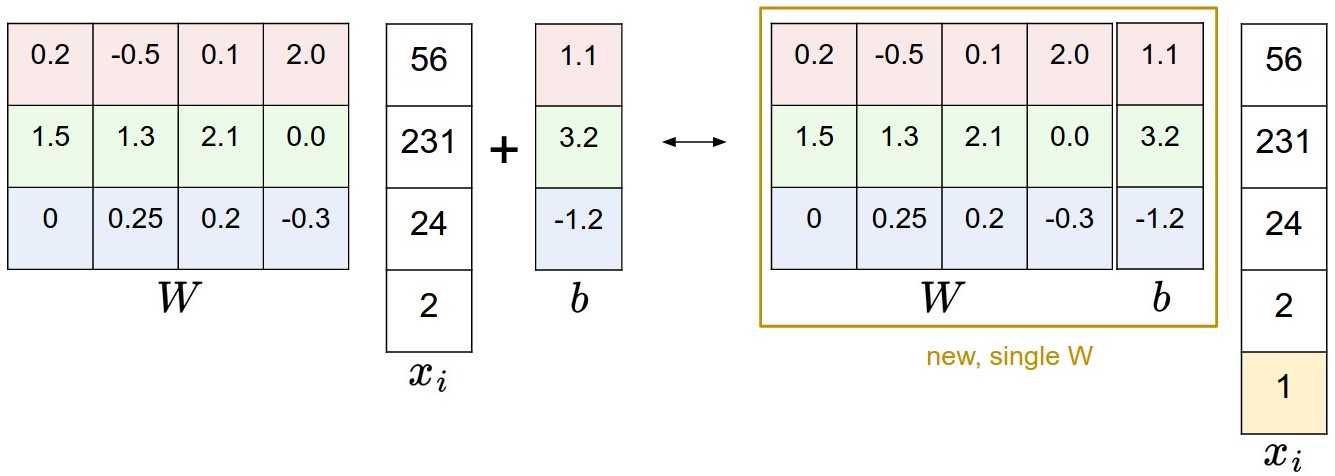 Bias trick